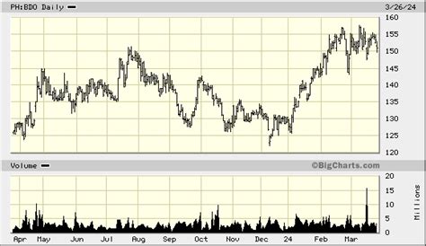 BDO Unibank Inc Stock Price Today .